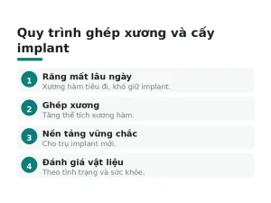 Quy trình ghép xương và cấy implant