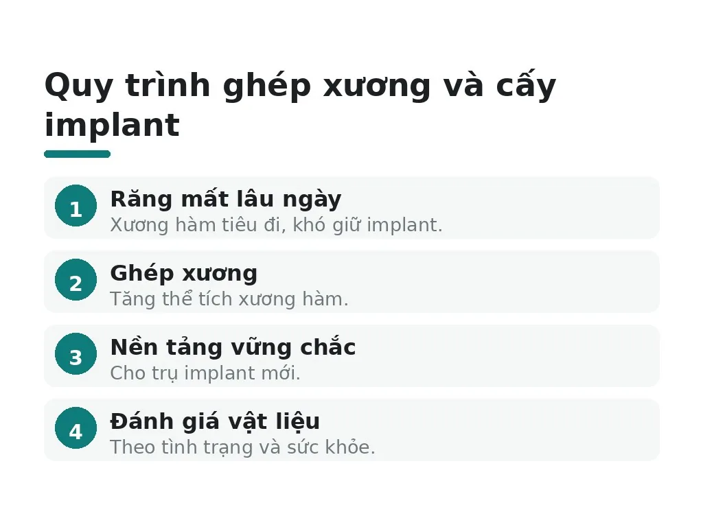 Tại sao ghép xương là bước cần thiết trước cấy implant?