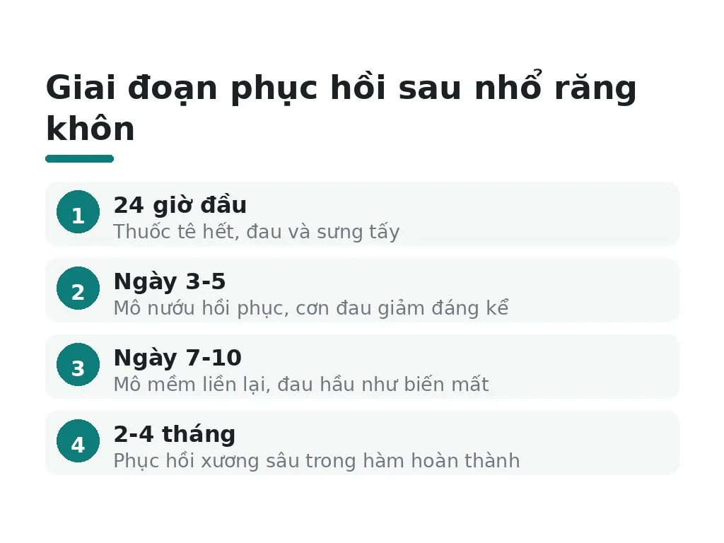 Tuổi tốt nhất & quy trình nhổ
