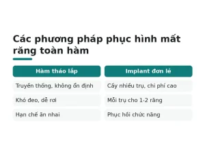 Các phương pháp phục hình mất răng toàn hàm