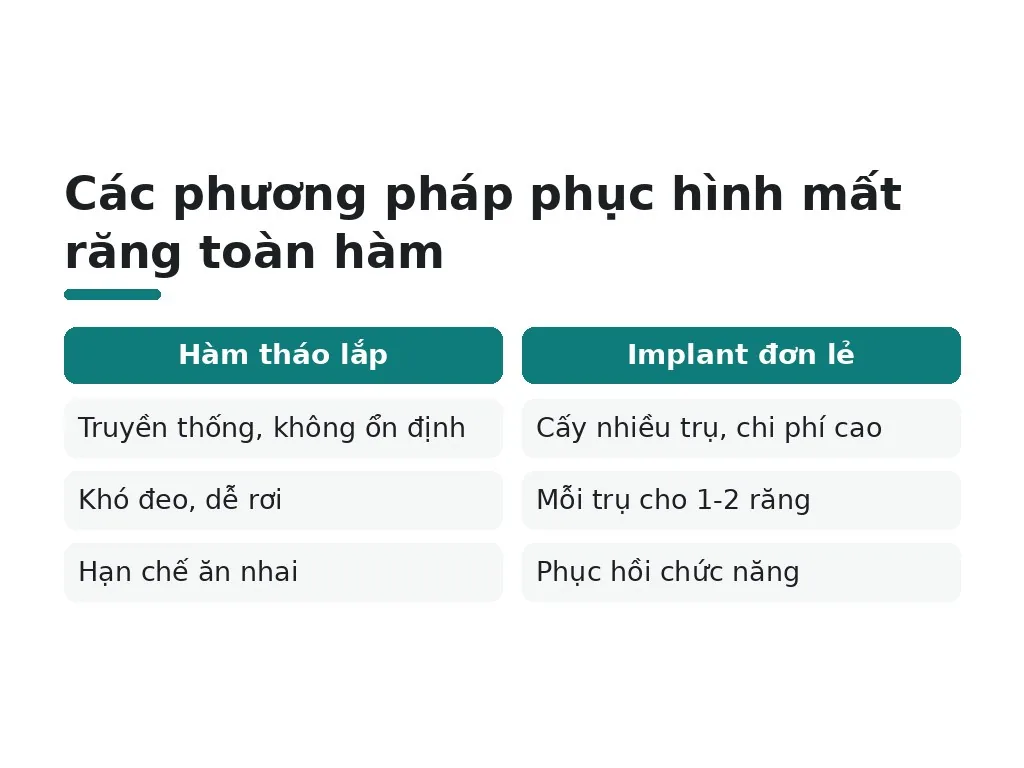 Vì sao mất răng toàn hàm cần phục hình sớm?