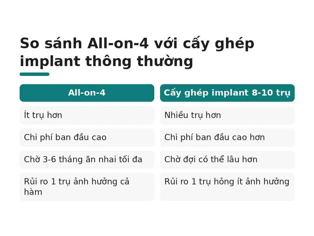 Ai nên và ai không nên chọn All-on-4?