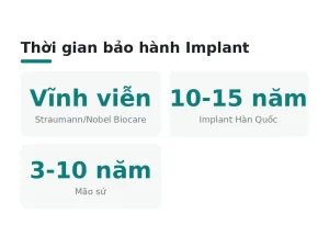 Thời gian bảo hành Implant