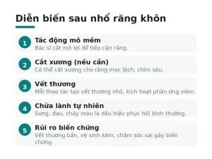 Diễn biến sau nhổ răng khôn