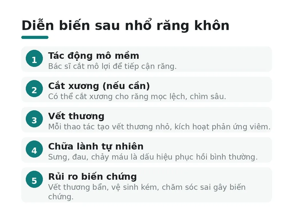 Vì sao biến chứng sau nhổ răng khôn xảy ra?