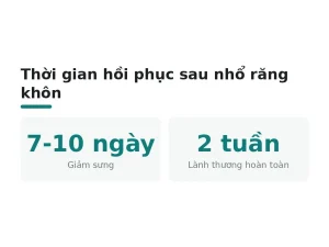 Thời gian hồi phục sau nhổ răng khôn