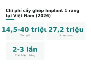 Chi phí cấy ghép Implant 1 răng tại Việt Nam (2026)