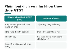 Phân loại dịch vụ nha khoa theo thuế GTGT