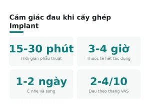 Cảm giác đau khi cấy ghép Implant