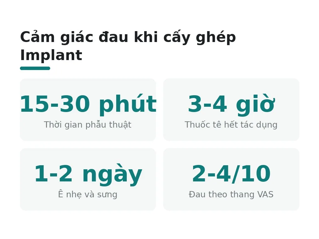 Cảm giác đau khi cấy ghép Implant