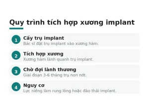 Quy trình tích hợp xương implant