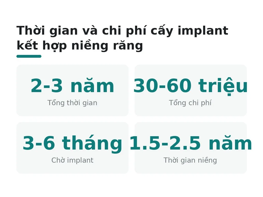 Cấy implant kết hợp niềng mất bao lâu, bao nhiêu tiền?