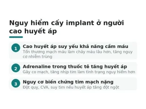 Nguy hiểm cấy implant ở người cao huyết áp
