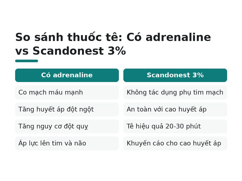 Lựa chọn thuốc tê an toàn không chứa adrenaline
