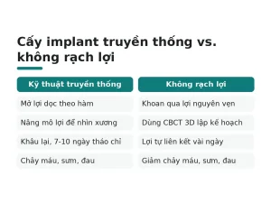 Cấy implant truyền thống vs. không rạch lợi