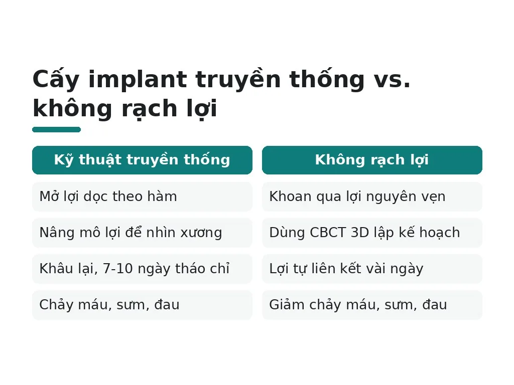 Cấy implant truyền thống vs. không rạch lợi