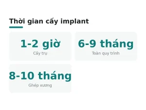 Thời gian cấy implant