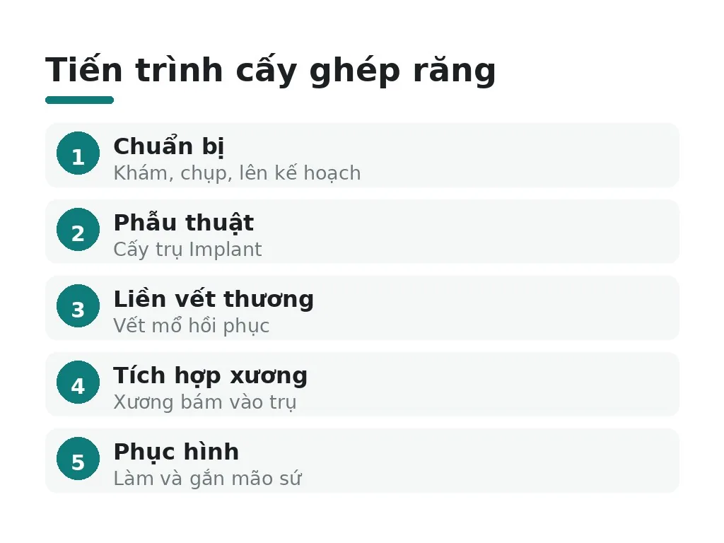 Tổng thời gian và tiến trình chi tiết