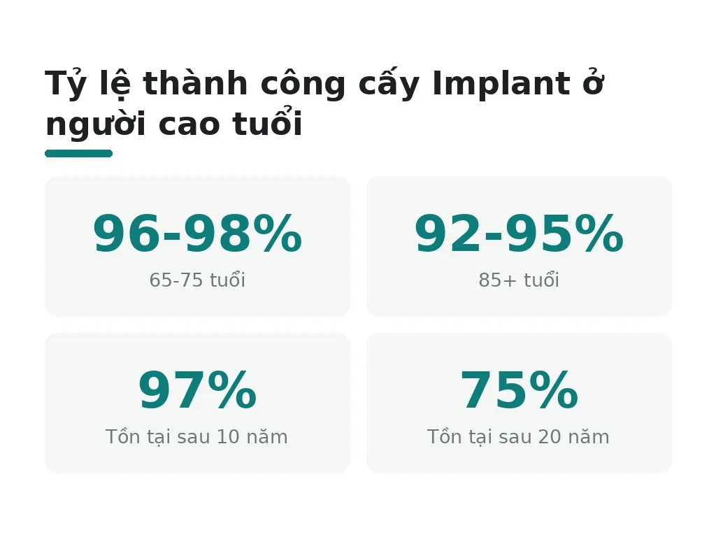 Vì sao tuổi 60+ vẫn có thể cấy Implant?