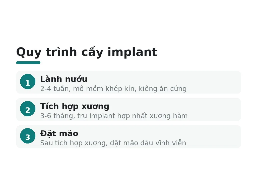 Quy trình và thời gian lành thương