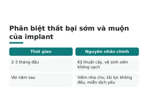Phân biệt thất bại sớm và muộn của implant