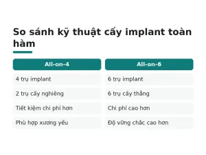 So sánh kỹ thuật cấy implant toàn hàm