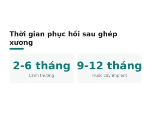 Thời gian phục hồi sau ghép xương
