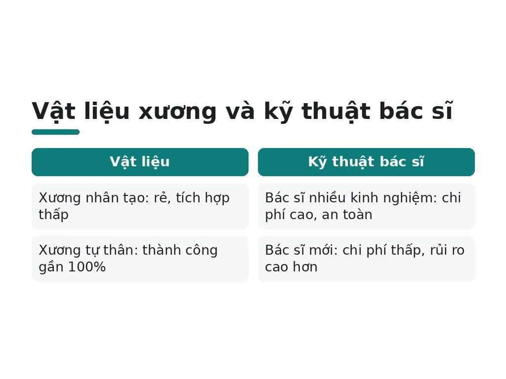 Các yếu tố quyết định chi phí ghép xương