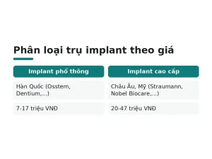 Phân loại trụ implant theo giá