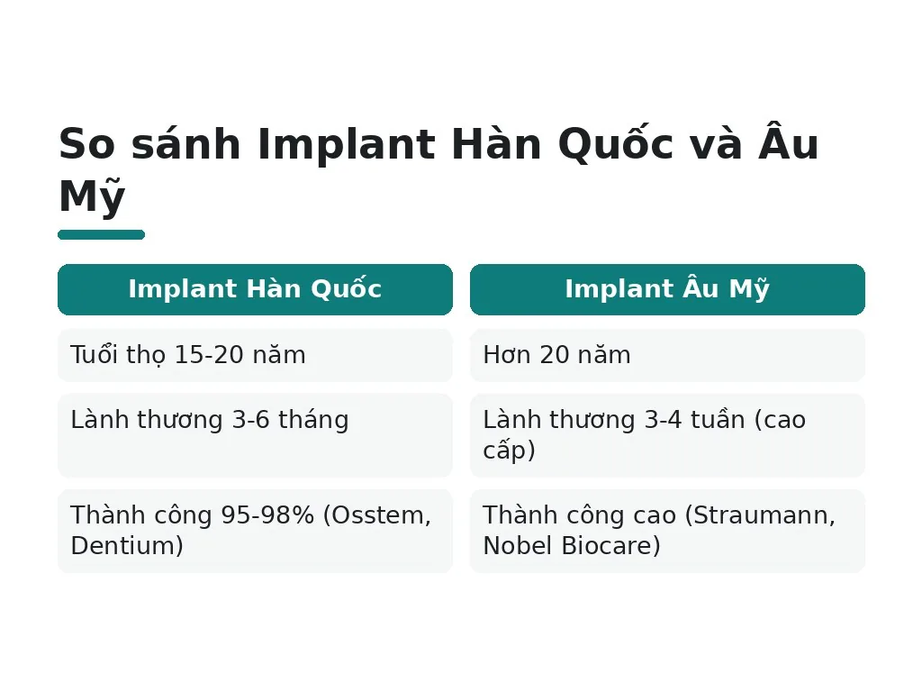 Độ bền, thời gian hồi phục và tỷ lệ thành công implant ra sao?