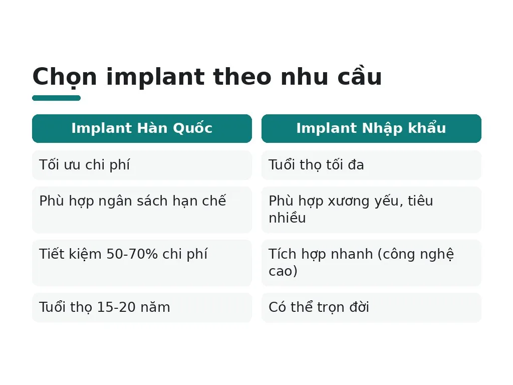 Nên chọn loại implant nào cho từng trường hợp?