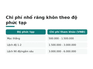 Chi phí nhổ răng khôn theo độ phức tạp