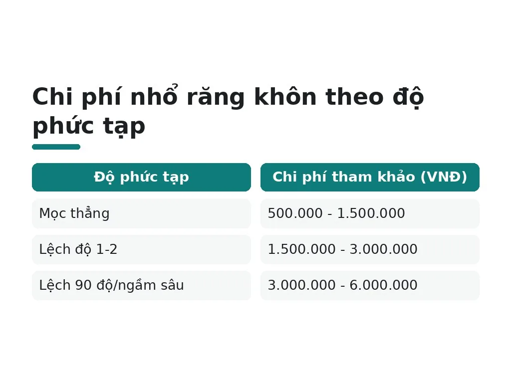 Khoảng giá nhổ răng khôn hiện nay