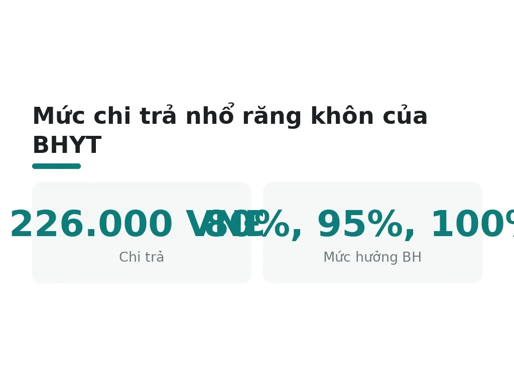 Bảo hiểm y tế chi trả nhổ răng khôn bao nhiêu?