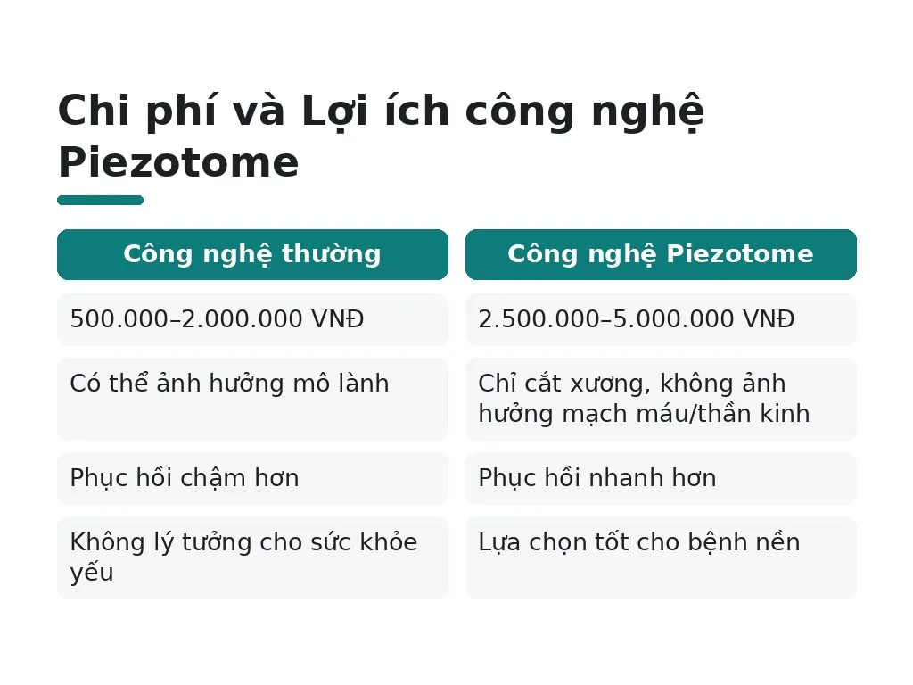 Lợi ích chọn công nghệ piezotome siêu âm