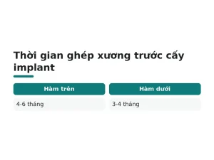 Thời gian ghép xương trước cấy implant
