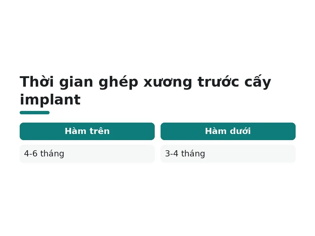 Thời gian ghép xương trước cấy implant