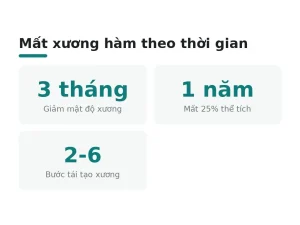 Mất xương hàm theo thời gian