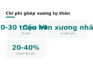 Chi phí ghép xương tự thân