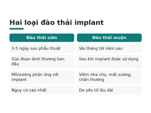 Hai loại đào thải implant