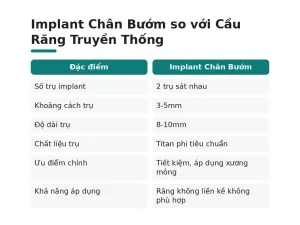 Implant Chân Bướm so với Cầu Răng Truyền Thống