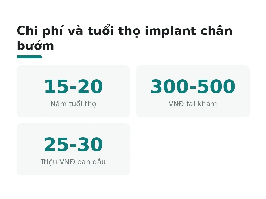 Tuổi thọ và chi phí bảo trì implant chân bướm?