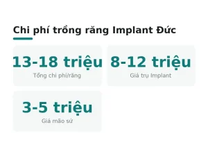 Chi phí trồng răng Implant Đức