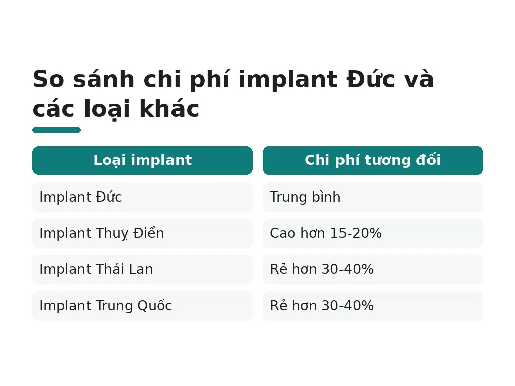 Chi phí implant Đức so với các thương hiệu khác?
