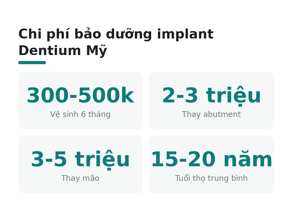 Chi phí bảo dưỡng implant Dentium Mỹ?