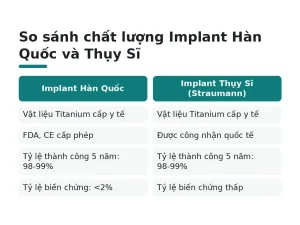 So sánh chất lượng Implant Hàn Quốc và Thụy Sĩ
