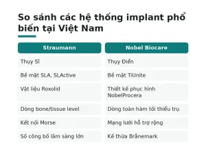 So sánh các hệ thống implant phổ biến tại Việt Nam