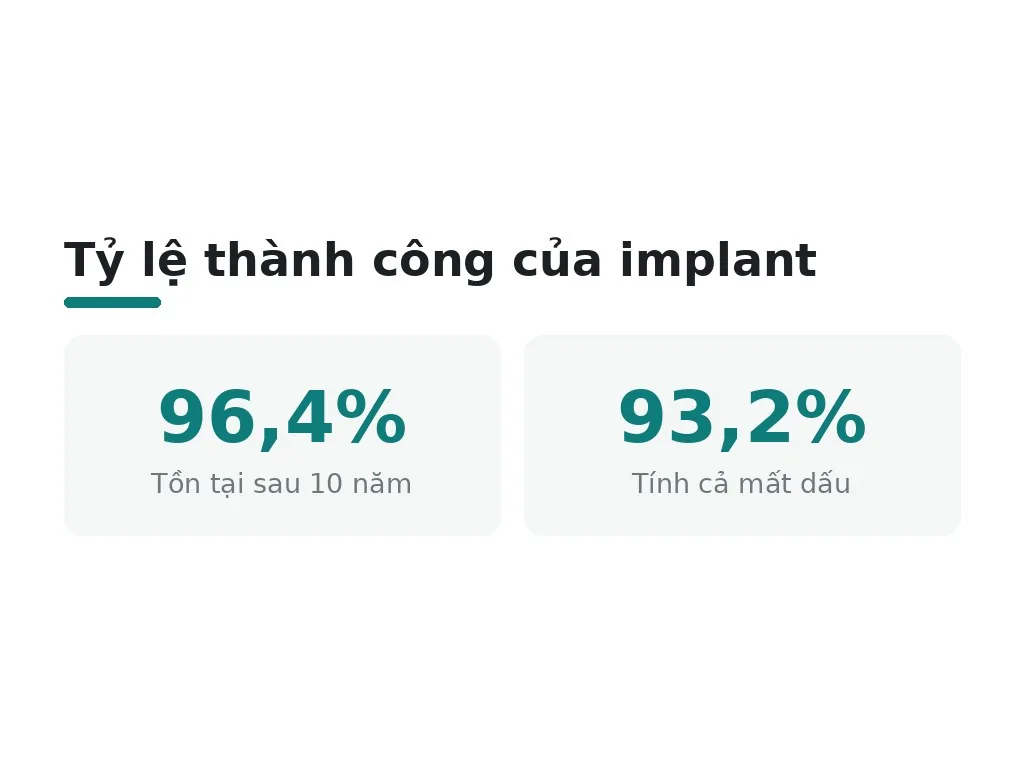Tỷ lệ thành công của implant thực tế là bao nhiêu?