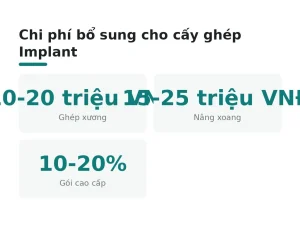 Chi phí bổ sung cho cấy ghép Implant