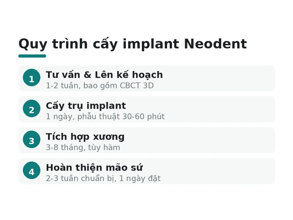 Quy trình cấy implant neodent mất bao lâu?